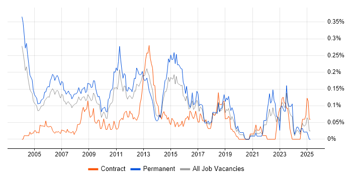 Job vacancy trend for Budget Responsibility in the Thames Valley