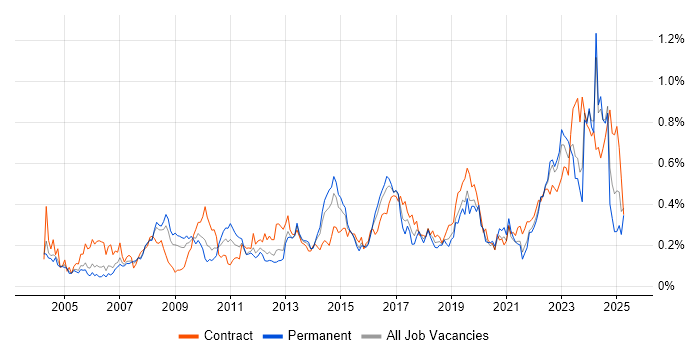 Job vacancy trend for Budgeting and Forecasting in the Thames Valley