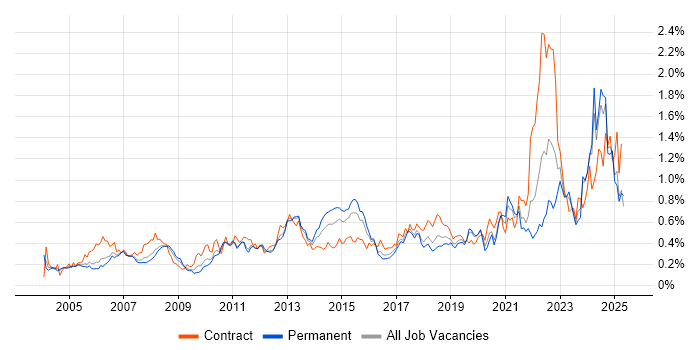 Job vacancy trend for Budgeting in the Thames Valley