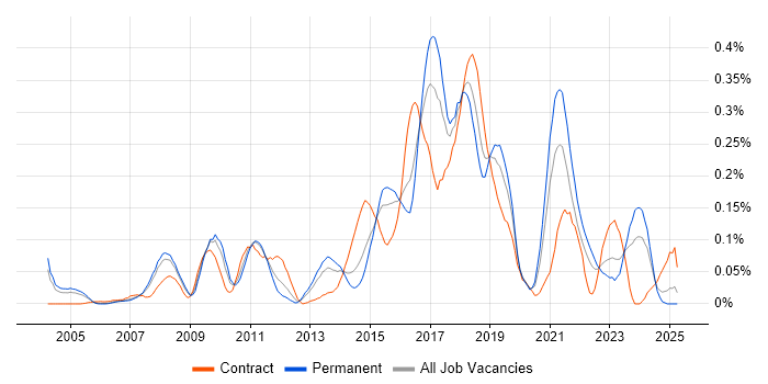 Job vacancy trend for Build Automation in the Thames Valley