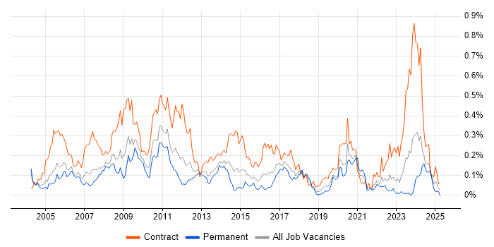 Job vacancy trend for Build Engineer in the Thames Valley Job vacancy trend for Build Engineer in the Thames Valley