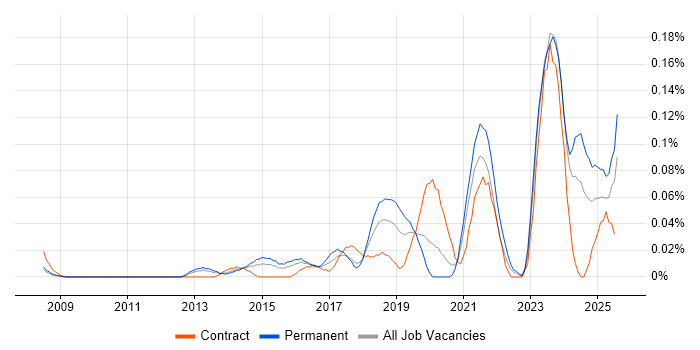 Job vacancy trend for Building Information Modelling in the Thames Valley Job vacancy trend for Building Information Modelling in the Thames Valley
