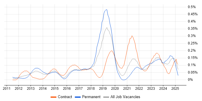 Job vacancy trend for Burndown Charts in the Thames Valley Job vacancy trend for Burndown Charts in the Thames Valley