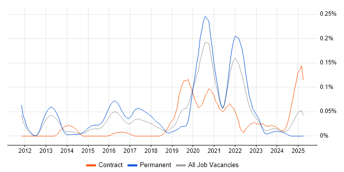 Job vacancy trend for Burp Suite in the Thames Valley Job vacancy trend for Burp Suite in the Thames Valley