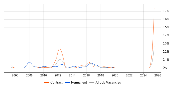 Job vacancy trend for Business Activity Monitoring in the Thames Valley