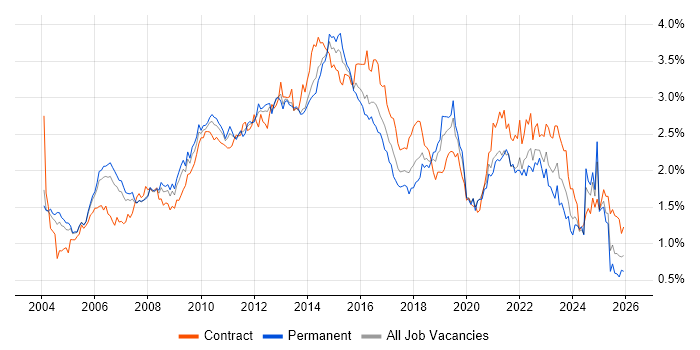 Business Analysis job vacancy trend in the Thames Valley