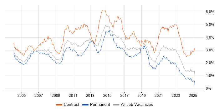 Job vacancy trend for Business Analyst in the Thames Valley Job vacancy trend for Business Analyst in the Thames Valley