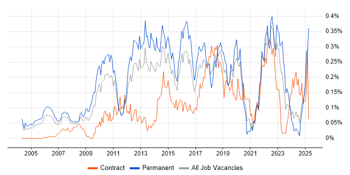 Job vacancy trend for Business Analytics in the Thames Valley