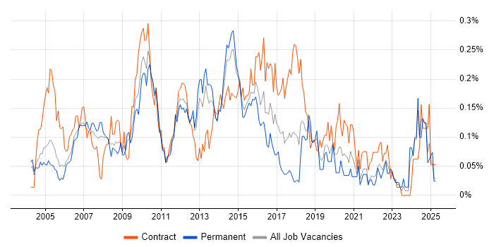 Job vacancy trend for Business Architect in the Thames Valley Job vacancy trend for Business Architect in the Thames Valley