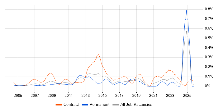 Business Change Analyst job vacancy trend in the Thames Valley