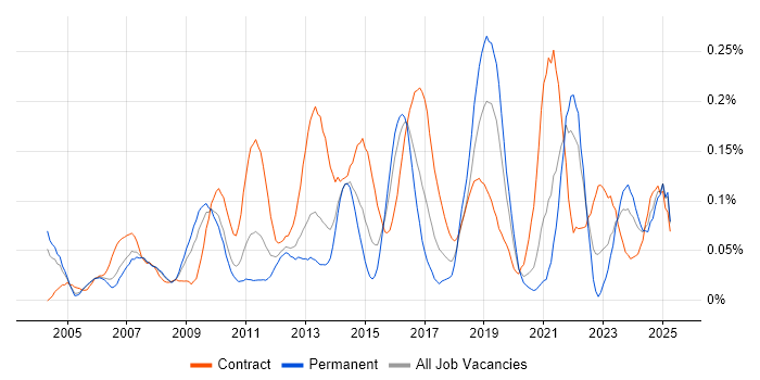 Job vacancy trend for Business Change Management in the Thames Valley