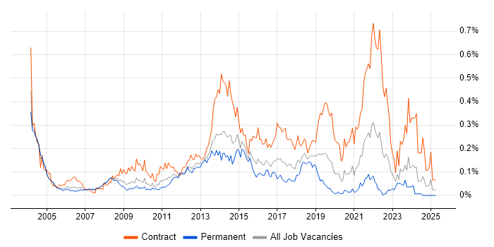 Job vacancy trend for Business Change Manager in the Thames Valley