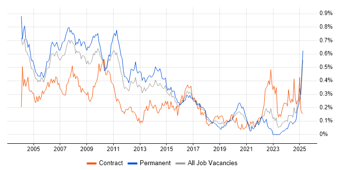 Job vacancy trend for Business Consultant in the Thames Valley