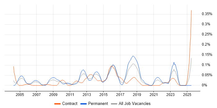 Job vacancy trend for Business Continuity Management in the Thames Valley Job vacancy trend for Business Continuity Management in the Thames Valley