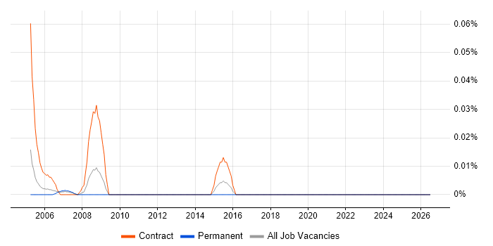 Business Continuity Planner job vacancy trend in the Thames Valley