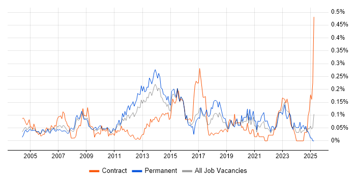 Job vacancy trend for Business Continuity Planning in the Thames Valley