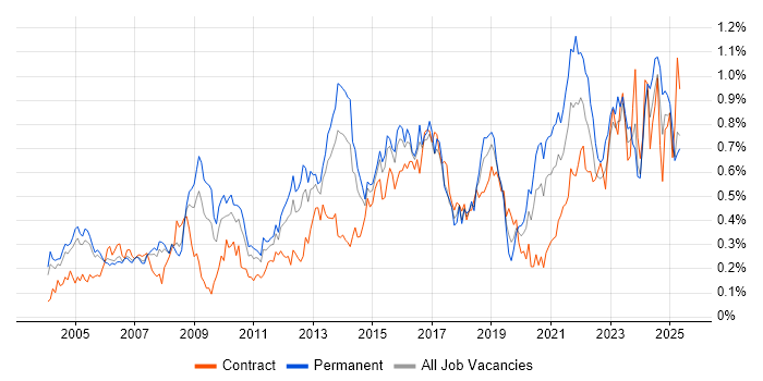 Job vacancy trend for Business Continuity in the Thames Valley