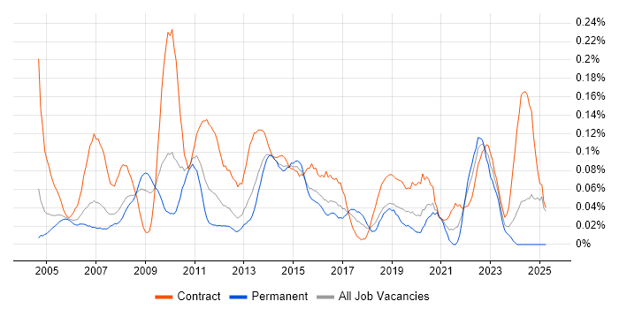 Job vacancy trend for Business Data Analyst in the Thames Valley