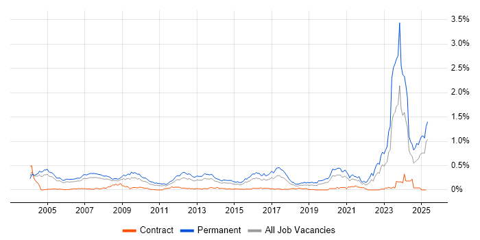 Job vacancy trend for Business Development Manager in the Thames Valley Job vacancy trend for Business Development Manager in the Thames Valley