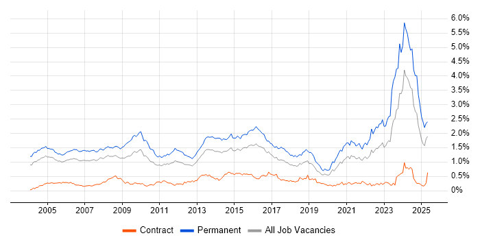 Job vacancy trend for Business Development in the Thames Valley Job vacancy trend for Business Development in the Thames Valley