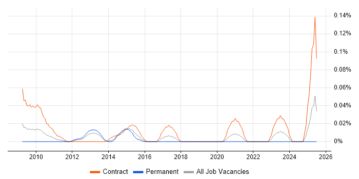 Job vacancy trend for Business Engagement Analyst in the Thames Valley