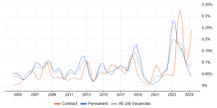 Job vacancy trend for Business Forecasting in the Thames Valley Job vacancy trend for Business Forecasting in the Thames Valley