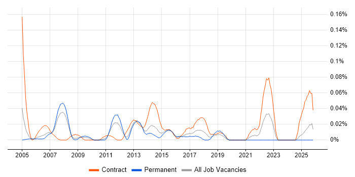 Business Improvement Analyst job vacancy trend in the Thames Valley
