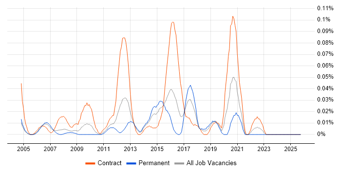Business Integration Analyst job vacancy trend in the Thames Valley