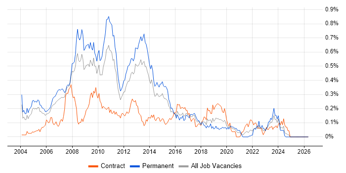 Business Intelligence Consultant job vacancy trend in the Thames Valley