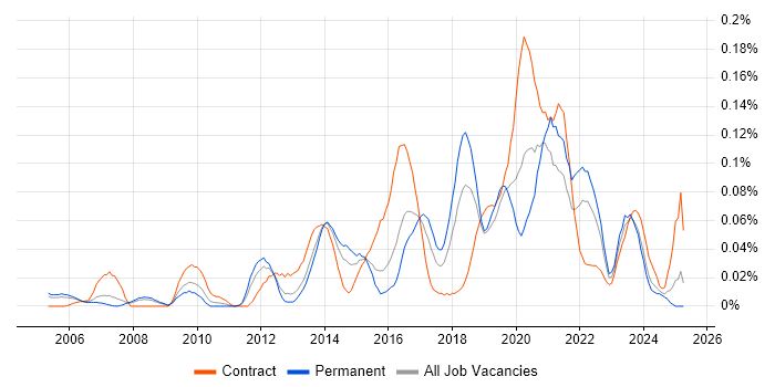 Job vacancy trend for Business Intelligence Data Analyst in the Thames Valley Job vacancy trend for Business Intelligence Data Analyst in the Thames Valley