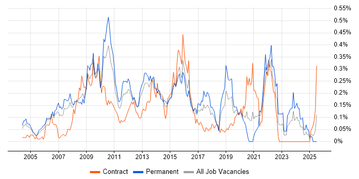 Job vacancy trend for Business Intelligence Manager in the Thames Valley Job vacancy trend for Business Intelligence Manager in the Thames Valley