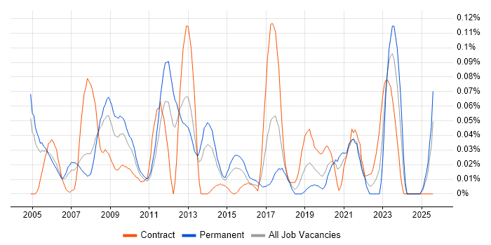 Job vacancy trend for Business Intelligence Specialist in the Thames Valley