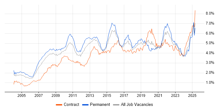 Job vacancy trend for Business Intelligence in the Thames Valley