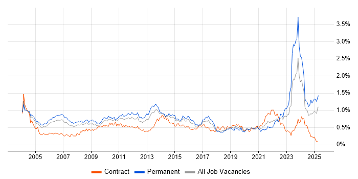 Job vacancy trend for Business Manager in the Thames Valley