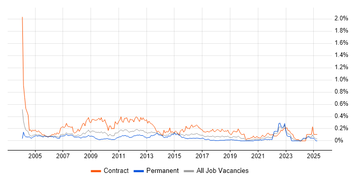 Job vacancy trend for Business Process Analyst in the Thames Valley Job vacancy trend for Business Process Analyst in the Thames Valley
