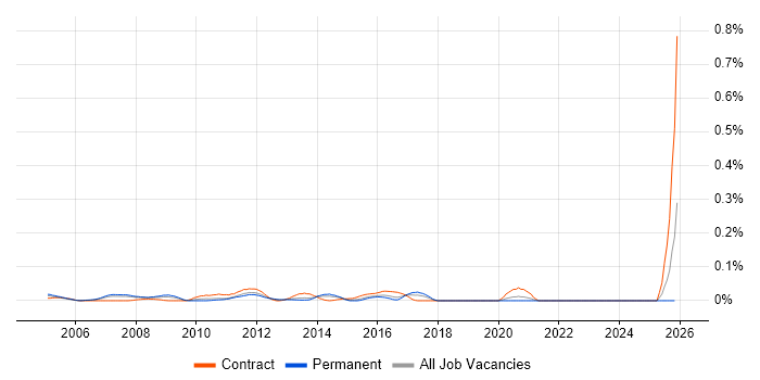 Business Process Architect job vacancy trend in the Thames Valley