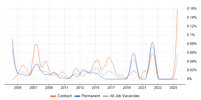 Job vacancy trend for Business Process Consultant in the Thames Valley Job vacancy trend for Business Process Consultant in the Thames Valley