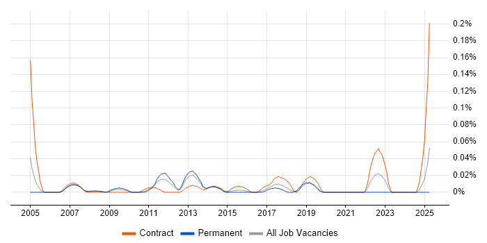 Job vacancy trend for Business Process Improvement Analyst in the Thames Valley