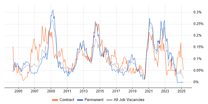 Job vacancy trend for Business Process Improvement in the Thames Valley Job vacancy trend for Business Process Improvement in the Thames Valley