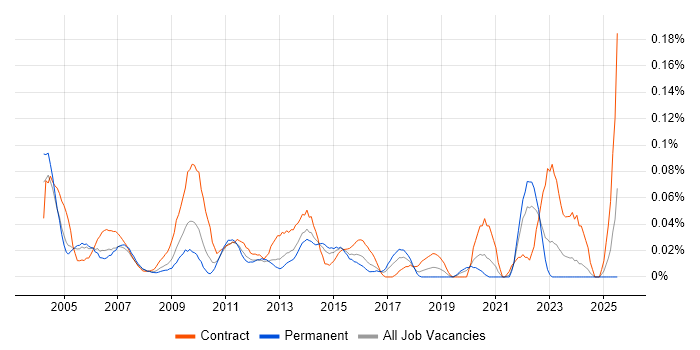 Job vacancy trend for Business Process Manager in the Thames Valley Job vacancy trend for Business Process Manager in the Thames Valley