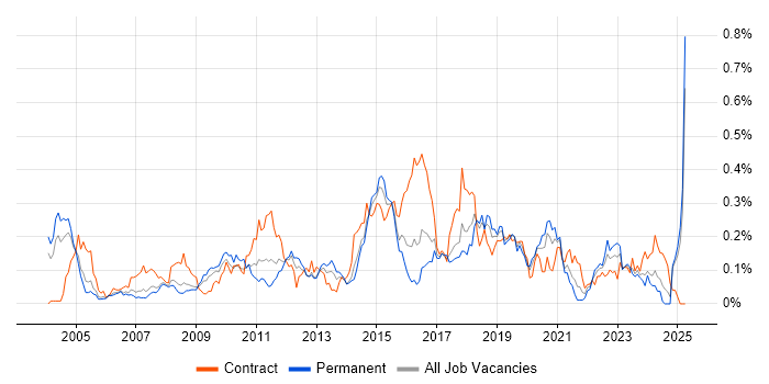 Job vacancy trend for Business Process Mapping in the Thames Valley Job vacancy trend for Business Process Mapping in the Thames Valley