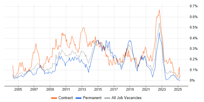 Job vacancy trend for Business Process Modelling in the Thames Valley Job vacancy trend for Business Process Modelling in the Thames Valley