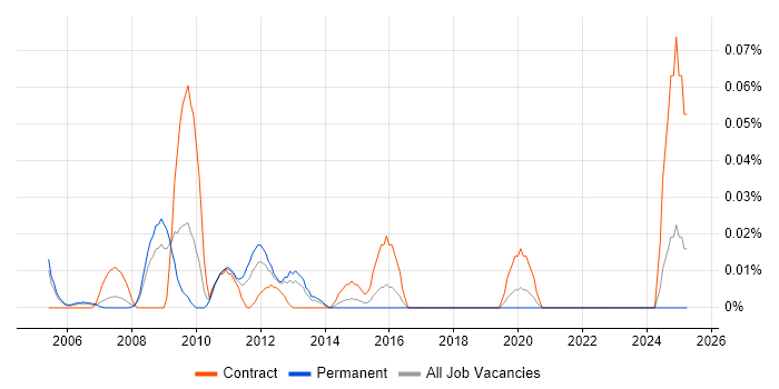 Job vacancy trend for Business Process Specialist in the Thames Valley Job vacancy trend for Business Process Specialist in the Thames Valley