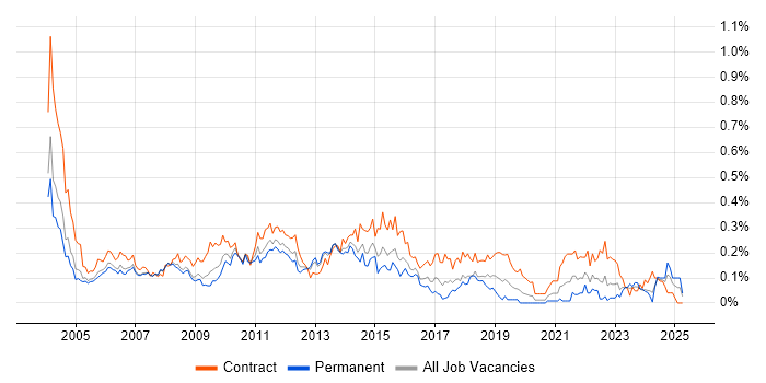 Job vacancy trend for Business Project Manager in the Thames Valley Job vacancy trend for Business Project Manager in the Thames Valley