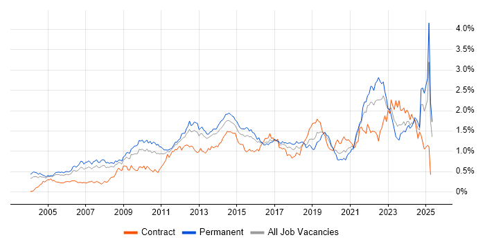 Job vacancy trend for Business Strategy in the Thames Valley