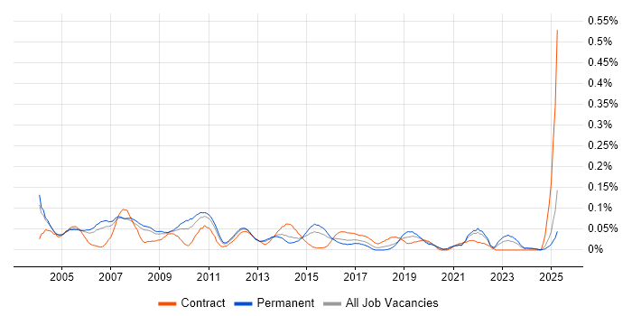 Job vacancy trend for Business Support Analyst in the Thames Valley