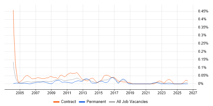 Business Test Analyst job vacancy trend in the Thames Valley
