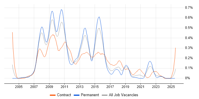 Job vacancy trend for BusinessObjects Business Intelligence in the Thames Valley Job vacancy trend for BusinessObjects Business Intelligence in the Thames Valley