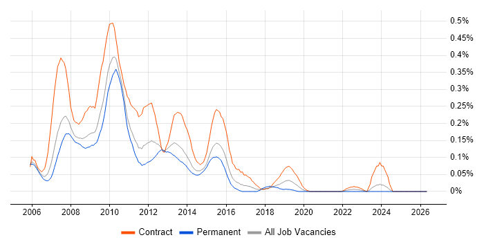 BusinessObjects XI job vacancy trend in the Thames Valley