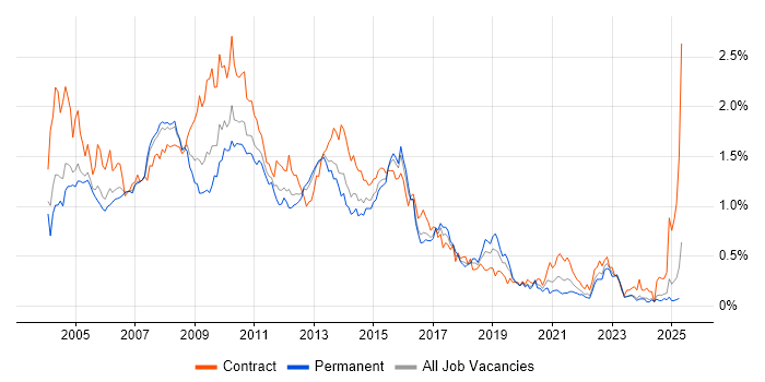 Job vacancy trend for BusinessObjects in the Thames Valley
